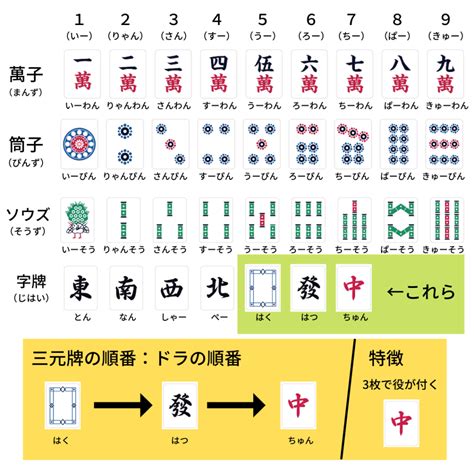 麻雀 方位|麻雀Q＆A第5回「何故東西南北ではなく東南西北なの。